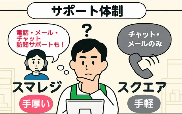 スマレジとスクエアをサポートで比較